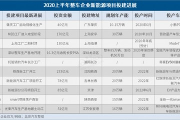 2020上半年整车企业新能源项目投建发展一览