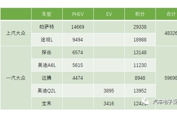 2021新能源汽车双积分的买卖